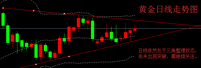 杨珞谦：黄金日线依然三角整理，宁沥上涨攻势不改！