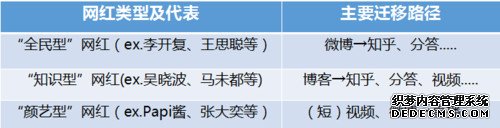 我们还有可能活捉“新鲜”的网红么？