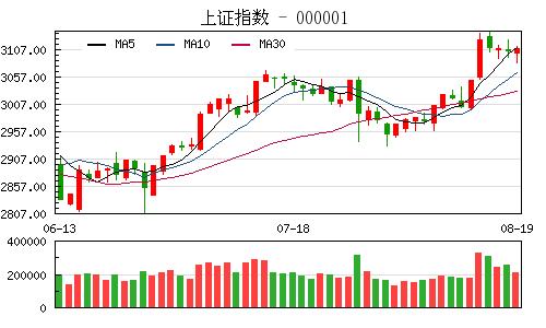 中国网财经8月19日讯 今日沪深两市双双小幅低开，盘初地产股表现萎靡，<a href=