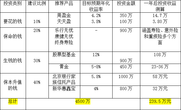 不同年龄段开始投资直到60岁，投资总回报差别高达25倍。如此巨大的差别怎么产生的呢？原因就是复利！这个被爱因斯坦“世界第八大奇观”的现象，在理财中的作用不可小视。客户可以根据收入实际情况，设定每月可以投资的金额，发挥复利效应，及早开始投资。