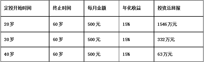 不同年龄段开始投资直到60岁，投资总回报差别高达25倍。如此巨大的差别怎么产生的呢？原因就是复利！这个被爱因斯坦“世界第八大奇观”的现象，在理财中的作用不可小视。客户可以根据收入实际情况，设定每月可以投资的金额，发挥复利效应，及早开始投资。