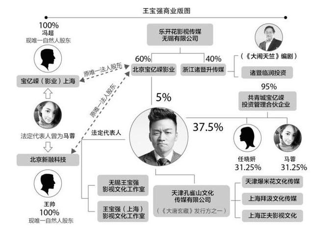 儿女双全，夫妻琴瑟和鸣，一部部电影主演邀约亦纷至沓来，事业家庭双得意的王宝强演而优则商，开始进行商业布局，逐渐形成了以北京宝亿嵘为核心，4家子公司并驾齐驱的公司群架构。与此同时，北京宝亿嵘亦试水参与王宝强参演电影的出品发行环节，商业版图初现雏形。然而，看似蒸蒸日上的一切，却在王宝强一则离婚声明的发布之后轰然倒塌，昔日恩爱，转眼反目成仇。