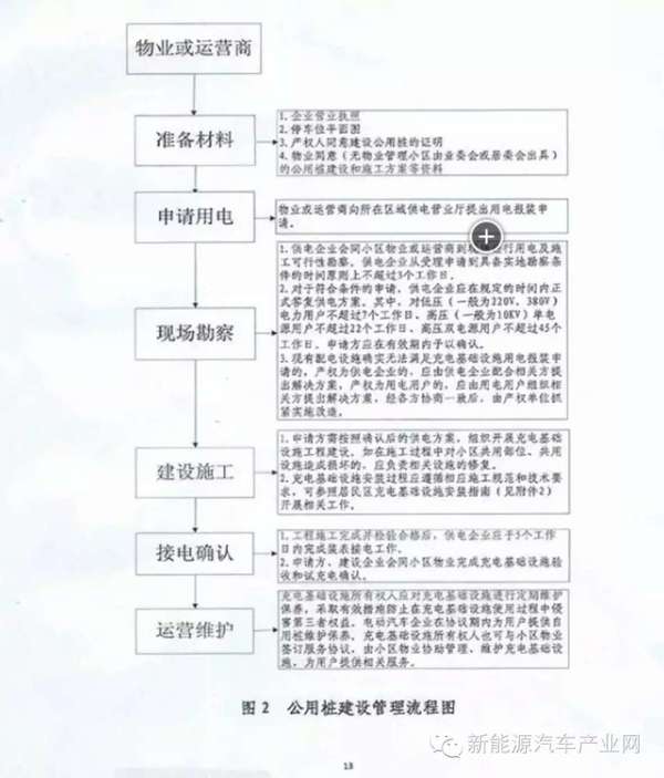 有固定车位就能建充电桩，发改委发的通知真管用吗