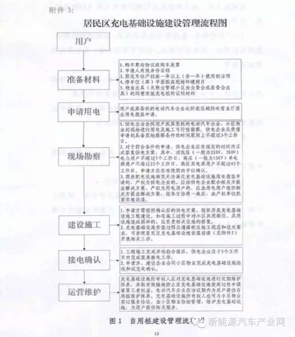 有固定车位就能建充电桩，发改委发的通知真管用吗