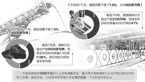 去产能全年目标能够如期完成