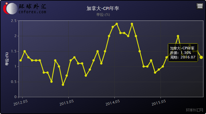 (加拿大CPI年率 来源：环球外汇)