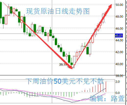 本周油价一路疯涨，走势图上收取五连阳，周线毫无疑问的收阳，且周线走势图上收取三连阳，<a href=