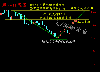 从日线图上看，布林带开口，油价运行于布林带上轨线上，5日均线上穿10均线交金叉上扬且形成支撑，其他各短周期均线呈多头排列，副图MACD指标交金叉运行于0轴线附近，红色动能柱若继续放量，油价继续涨，若缩量，油价有望小幅回调，RSI行情指标向上分散，多头强劲，不可阻挡；关注公众号谷雨论金，获取实时指导