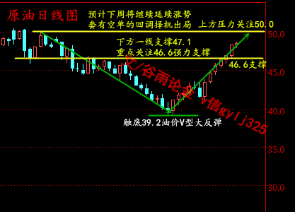 从日线图上看，布林带开口，油价运行于布林带上轨线上，5日均线上穿10均线交金叉上扬且形成支撑，其他各短周期均线呈多头排列，副图MACD指标交金叉运行于0轴线附近，红色动能柱若继续放量，油价继续涨，若缩量，油价有望小幅回调，RSI行情指标向上分散，<a href=