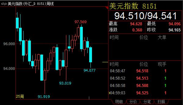 会议纪要显示，有几位美联储官员认为应该等待更多数据显示通胀率稳步回升至2%的目标，再启动下次加息，而其他一些官员则认为就业市场已经处于或接近充分就业状态，通胀也有望继续回升，经济条件接近成熟，可以很快启动加息，同时有一名官员支持在7月的会议上加息。