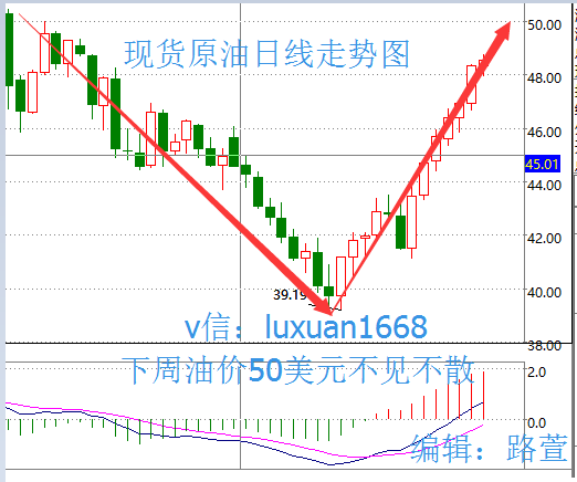 本周油价一路疯涨，走势图上收取五连阳，周线毫无疑问的收阳，且周线走势图上收取三连阳，笔者预计八月的月线也将收阳，就像笔者曾经说过，<a href=