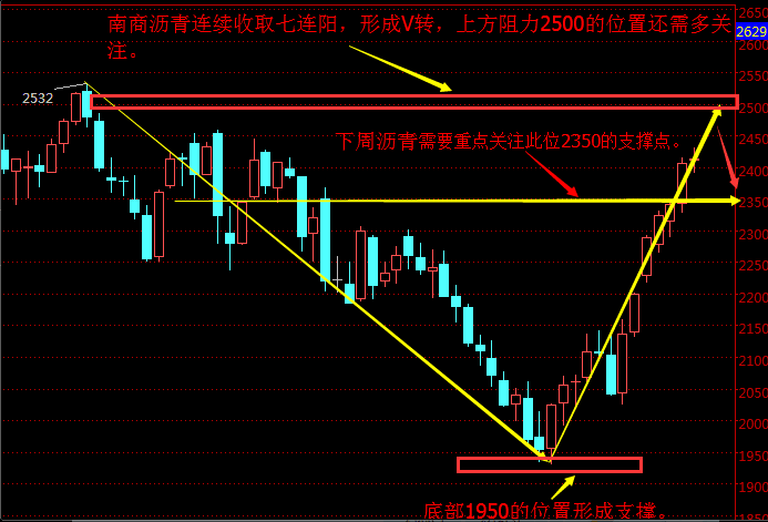 刘樊鑫：8月20日现货原油，南商沥青技术分析