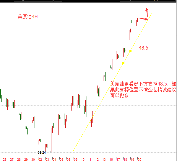 美原油小时K线简析：油价目前运行于上升趋势之中，布林带开始走平，各均线粘合运行，短期受10日均线48.6美元一线支撑，周五再经过一波小幅整理后，目前多头继续占据优势，副图指标MACD死叉下行，绿色动能柱不断缩量，<a href=