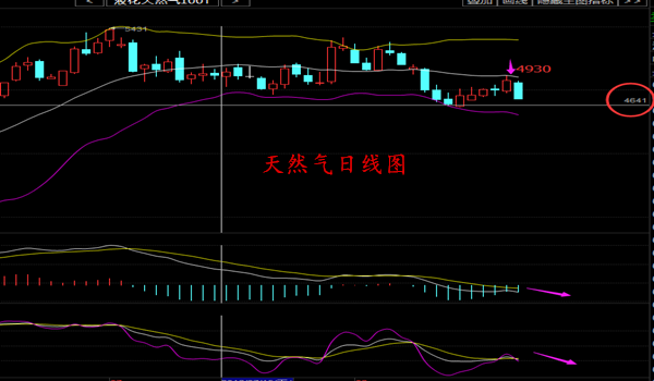 天然气周线区间4690-4940，周线看，下跌趋势明显，周一至周三天然气经历了一个缓慢的震荡上行，周四冲高160点至4940回落后横盘，周五来了一波猝不及防的下跌，跌幅达160各点，最终周五收取一根断头铡的大阴线，文哲认为后市天然气仍有很大下跌空间，<a href=