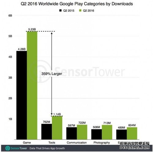 全球人民爱玩游戏 Q2手游下载量猛增22%