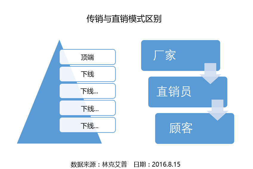 直销市场产品分布