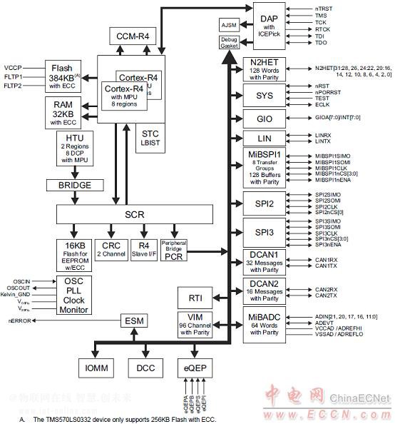 TMS570LS0432的主要应用