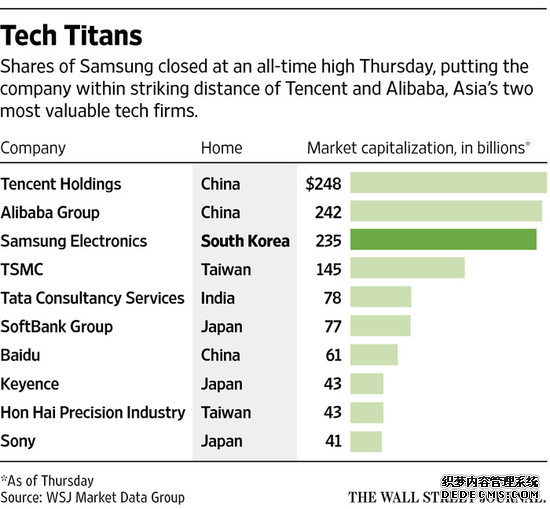 三星市值创新高 2350亿美元仅次阿里腾讯 