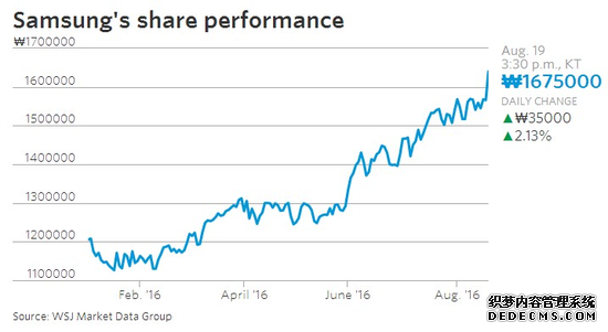 三星市值创新高 2350亿美元仅次阿里腾讯 