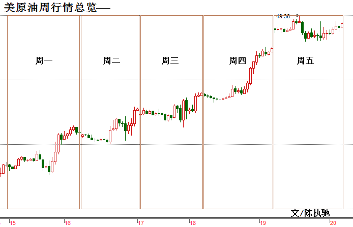 消息资讯 本周国际油价涨幅达8.2%有望录得四个月以来最大单周涨幅，主要受到欧佩克可能冻产以及美原油和燃料油库存下滑的提振;不过冻产传闻隔三岔五地冒出来却始终一无所获，对此我们不再指望奇迹发生;真正值得关注的是，油市基本面的确已经出现了较大改善，这才是推升油价的关键。