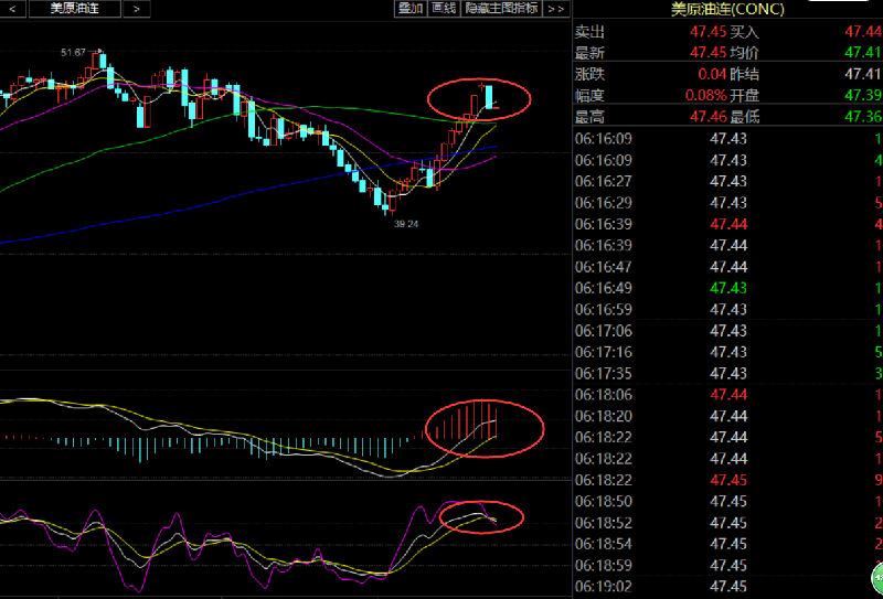 关注日线油价强势破位六连阳，总体趋势而言还是一个多头，只不过涨势变缓，油价进一步走高，如期测试了60日均线，前期支撑上移至47.10位置，均线仍是交金叉向上扩散，短期受阻MA60；4小时图中K线收线进一步变缓，重点关注上方压力48.5一线，下方支撑47.5，文金综合来看，油价短期预计继续震荡上行趋势，短线有小幅回调，操作上文金仍建议以低多为主，轻仓高空单为辅。