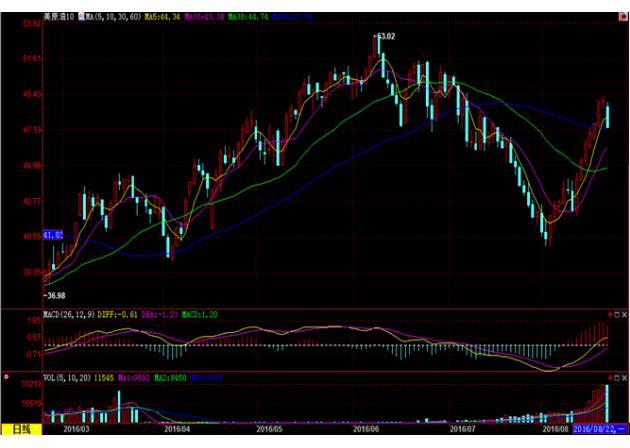 (上图为美国WTI9月原油期货价格日内分时图，图上时间为美国东部时间)