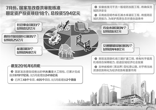 7月发改委共审批核准固定资产投资项目18个 总投资594亿元