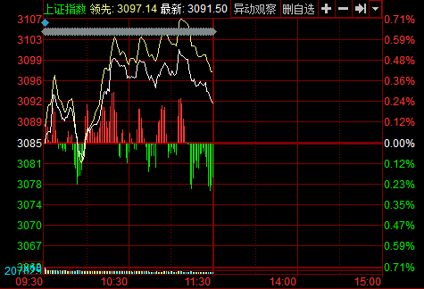 新华网北京8月23日电 今日开盘三大股指涨跌不一，随后呈现震荡回升的态势，在煤炭开采、房地产开发等热点板块的拖累下股指继续震荡整理，参股蚂蚁金服和央企重组板块早盘表现出色。截至午盘，沪指报3091.50点，涨幅0.22%，成交1000亿元；深成指报10759.50点，涨幅0.26%，成交1587亿元；创业板报2177.41点，涨幅0.46%，成交408.5亿元。