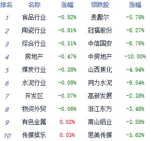 午评:沪指涨0.22%盘中短暂站上3100 热点难以持续发力