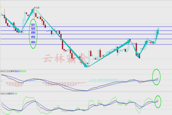 天然气从四小时线来看，昨晚最高突破5064一线继续形成上涨趋势，上涨受到压力位5071一线压力位并未突破。MACD快慢线分离向上运行，KDJ同样拐头向上运行，综合来看上涨如果继续突破5071一线可继续做多，不突破可反手做空，建议低多为主高空为辅。