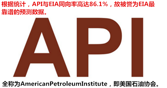 数据公布后，油价跌幅扩大。截至北京时间04：39，WTI9月原油期货合约价格盘后电子交易短线下挫0.27美元，报47.70美元/桶，涨幅缩窄至0.55%；布伦特9月原油期货涨幅缩窄至1.30%，报49.80美元/桶。