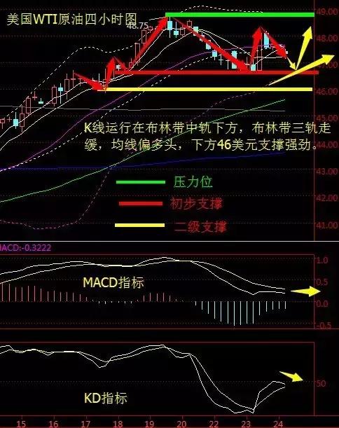 从四小时走势图来看，K线运行在布林带中轨下方，布林带三轨走缓，5日均线向上贯穿10日均线，并有继续突破22日均线迹象，均线偏多头，下方支撑看向布林带下轨，关键支撑在46美元位置。