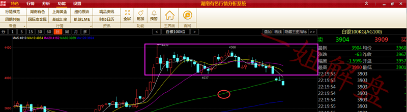 白银价格长期处于箱体震荡，本周连续试探60日均线，<a href=