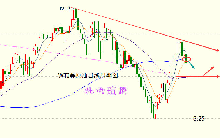EIA为己“正名”顺势得利，8.25原油午夜精评