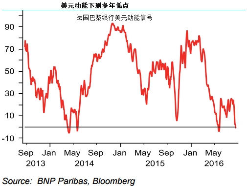 (来源：法国巴黎银行)