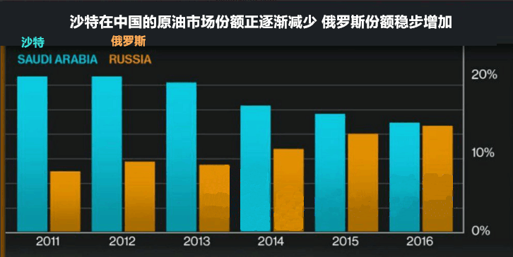 据数据显示，中国四月份从俄罗斯进口原油达到481万吨，同比增加52.4%，<a href=