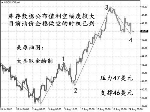 美原油：47.00附近做空，止损47.40，目标46.40，跌破看45.6-45.9的争夺