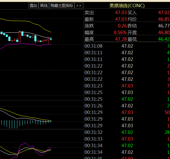 从日线来看,均线MA5和MA10金叉向上穿透MA20、MA60；MA5拐点向下，<a href=