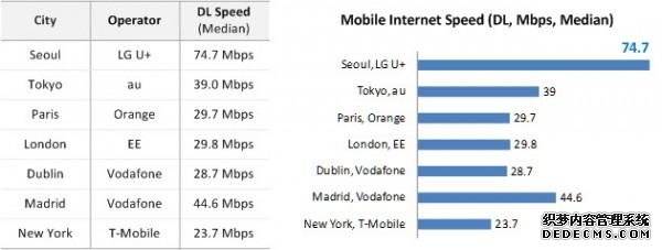 都是渣渣！首尔网速世界第1达74.7Mbps 