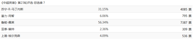 逆转国安！R马当选中超英雄 成苏宁赛季第4人