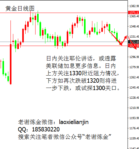 老谢炼金：8.26金价进退维谷 待耶伦挥斥方遒