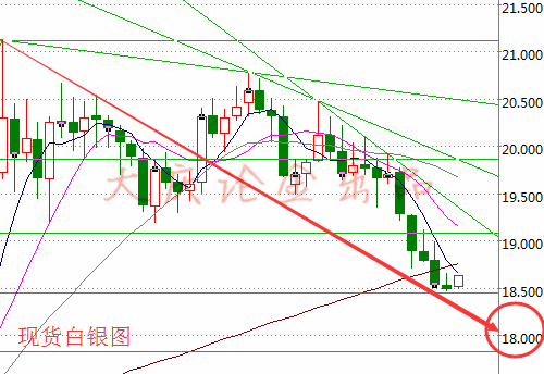 白银操作上：今日的行情回踩18.75空，止损18.95，下方目标主要看18.46，跌破的话空间打开下方看18.3和18整数关口。