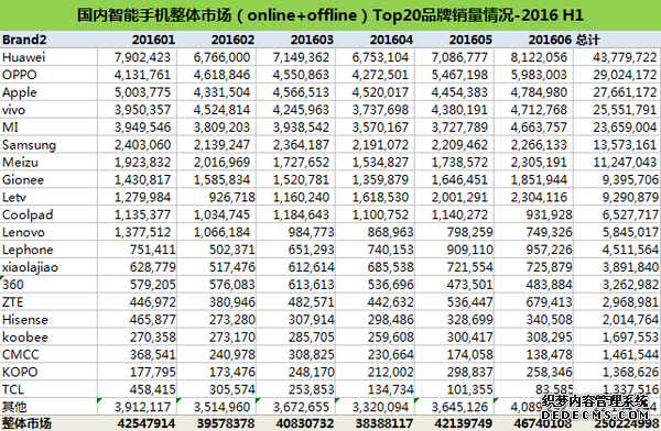 妥妥华为称霸 2016手机半年销量榜公布 