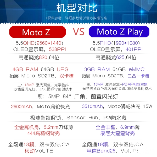 Moto Z和Moto Z Play两款新机外形基本一致，取消3.5mm耳机接口，<a href=