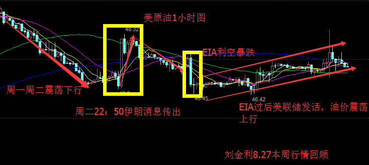 刘金利：8.27美联储加息解读，本周回顾及下周走势分析