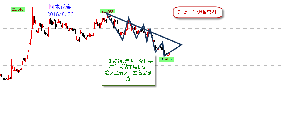 阿东说金：下周一8月29日现货原油白银操作建议及独家周评解盘