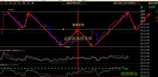 海川升金：现货天然气W型反转解套空,镜像试探行情再解析