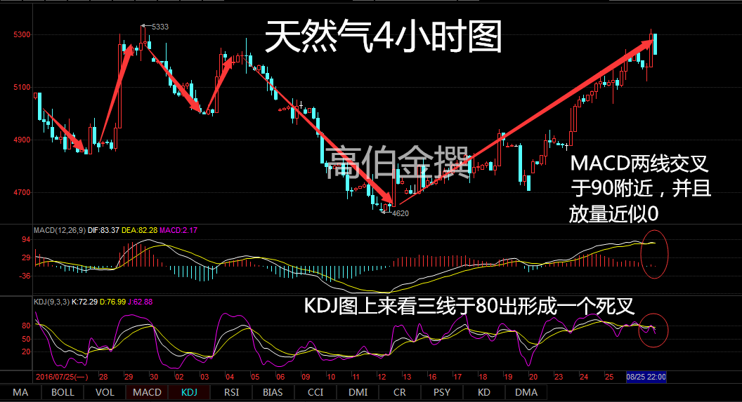 从日线图上看，天然气已保持5连阳。MACD红色动能充足，KDJ图上有形成死叉的趋势。上方已到达承压位，KDJ线已经在拐头平行运行，