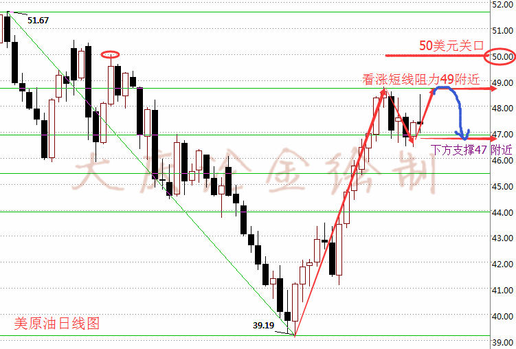 最近的两个月，油价冰火两重天，下跌跌的痛快，触底反弹也是非常干脆利落，将趋势的魅力展现的淋漓尽致，本人在以外的文章中说过总体原油年线是看涨的，而周线以及月线本人本人预计将大幅下跌，可以中长线做空一波原油，市场有机会到35美元的话到时候再去抄底原油，稳健的就看市场给不给到50美元的进空机会咯。（白银、天然气策略布局后续本人将另行给出）