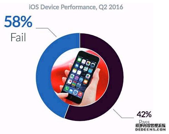 iOS设备故障率超过安卓 iPhone6曝最严重 